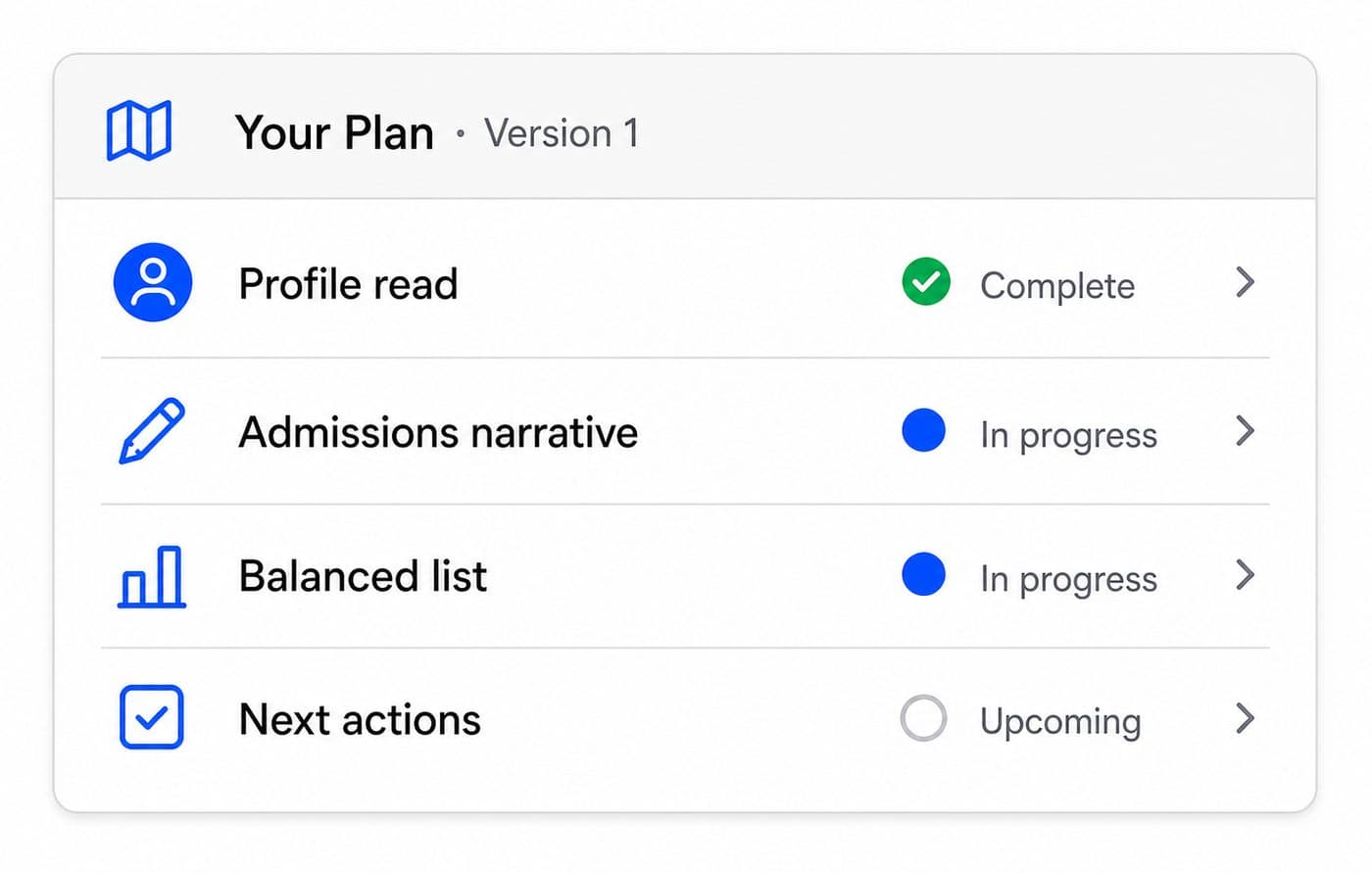 Your Plan Version 1 showing profile read complete, admissions narrative and balanced list in progress, and next actions upcoming.