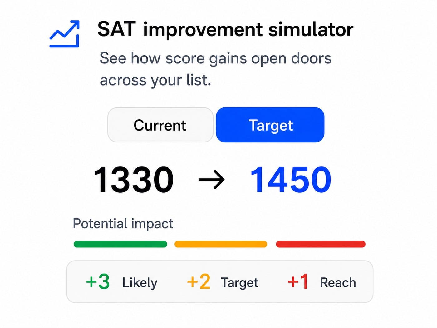 An SAT simulator showing a target score change from 1330 to 1450 and its potential list impact.