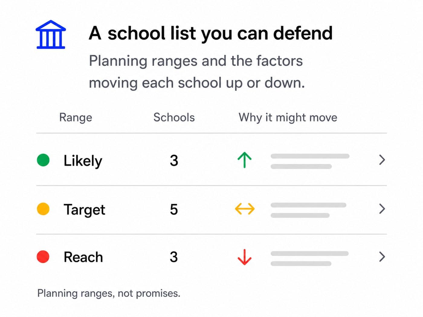 A balanced school list with likely, target, and reach ranges and the factors that may move each school.