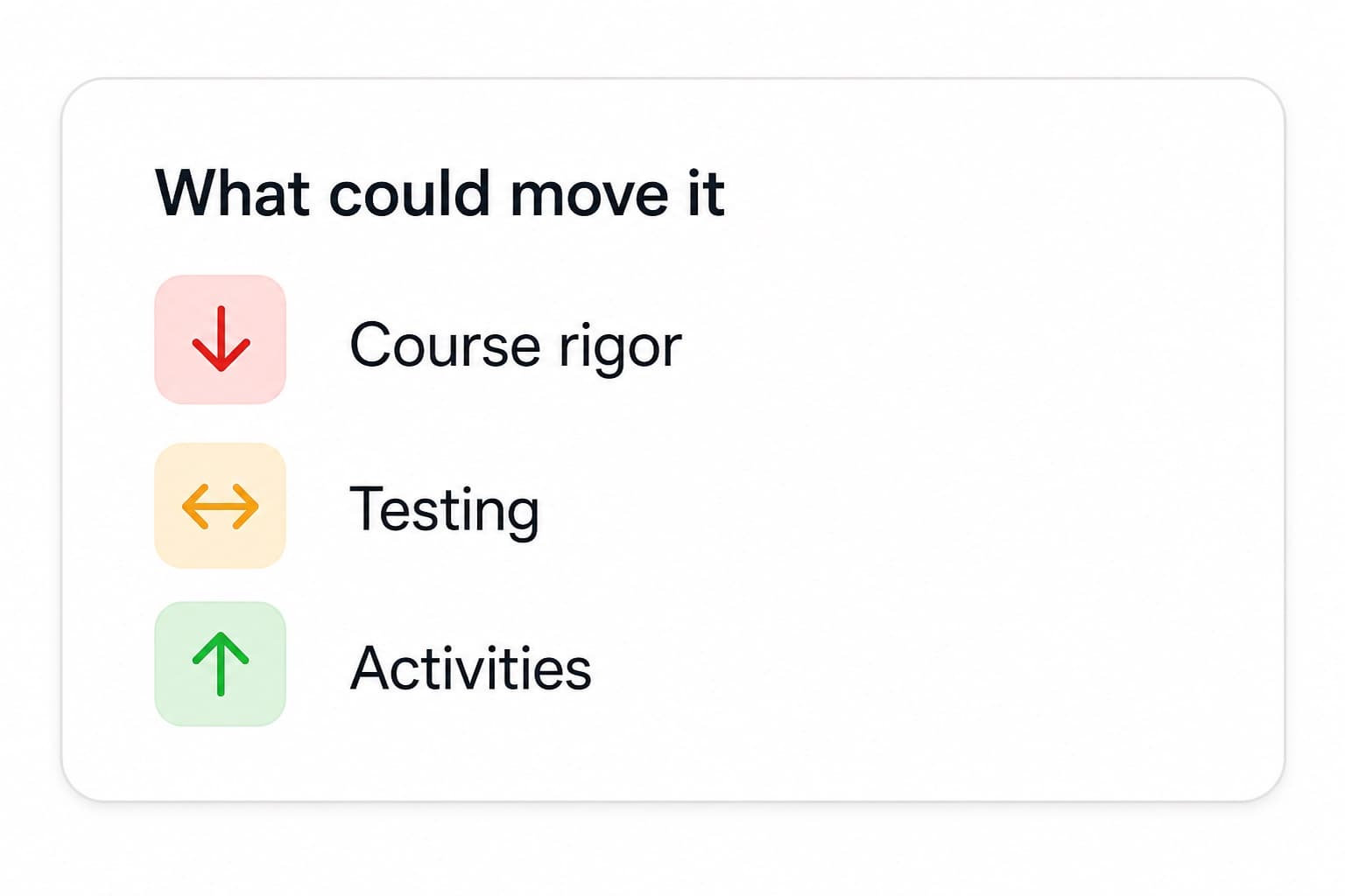 What could move the plan: course rigor, testing, and activities.